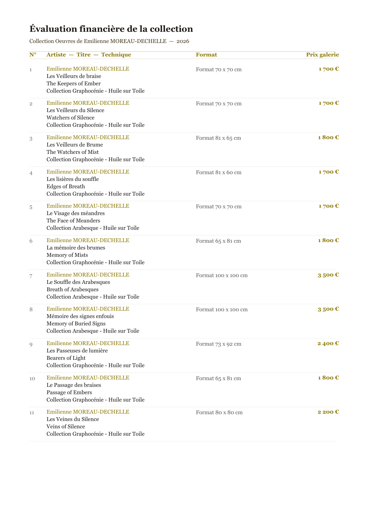 Rapport d’Analyse et de Recommandations pour Acheteurs et Collectionneurs