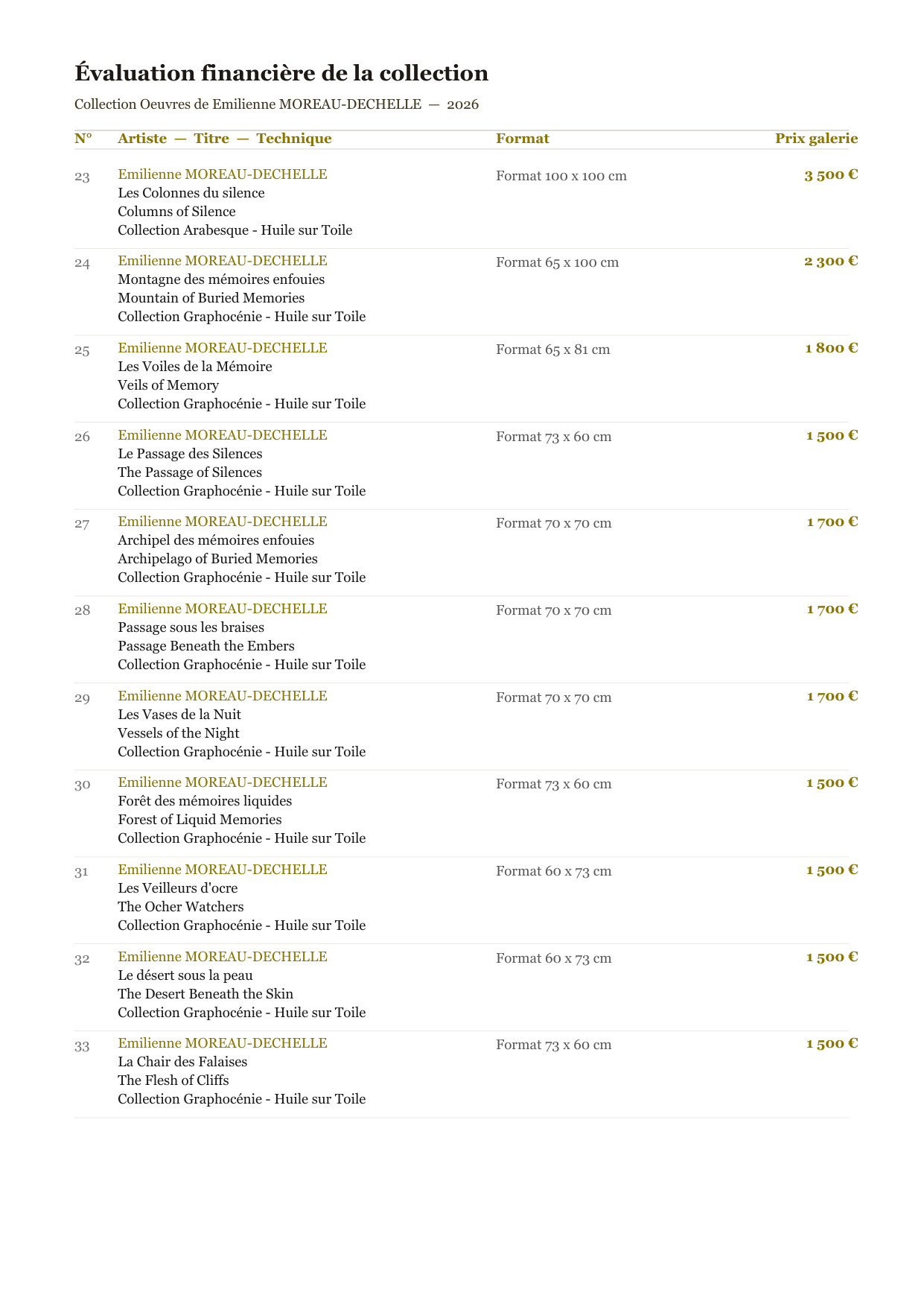 Rapport d’Analyse et de Recommandations pour Acheteurs et Collectionneurs