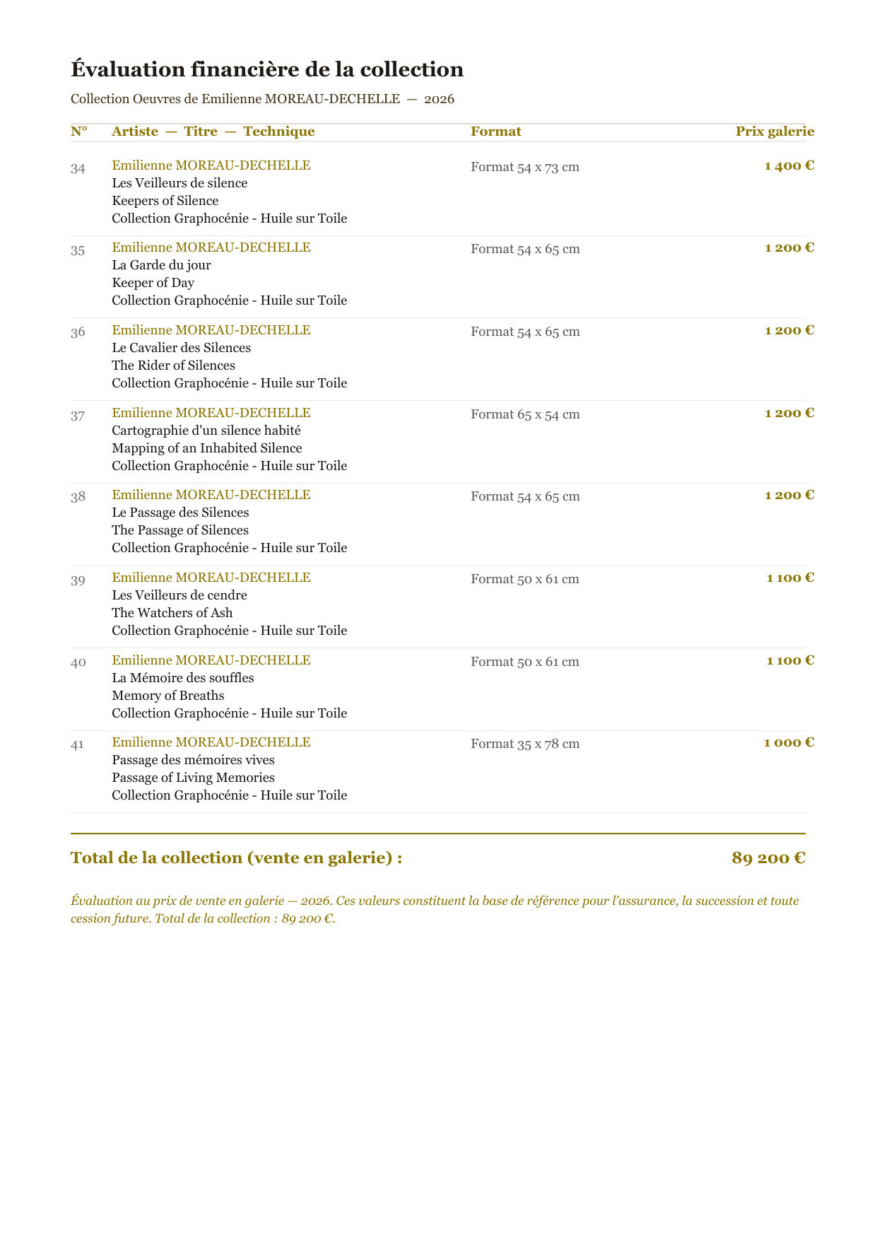 Rapport d’Analyse et de Recommandations pour Acheteurs et Collectionneurs